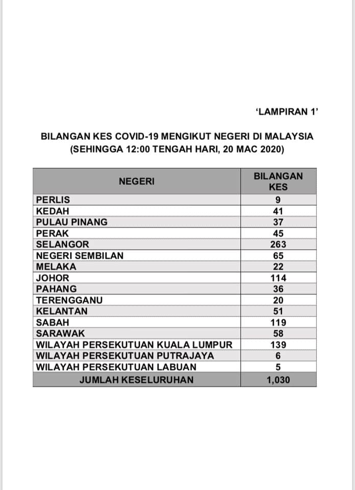 Bilangan Kes COVID 19 Mengikut Negeri Di Malaysia Sehingga 12.00 tengah hari 20 MAC 2020