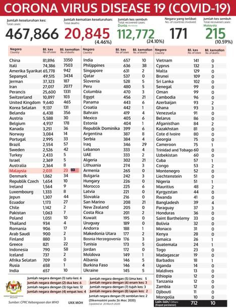 Covid 19 dunia 26 Mac 2020