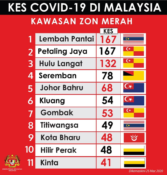 Kes COVID 19 di Malaysia Kawasan Zon Merah
