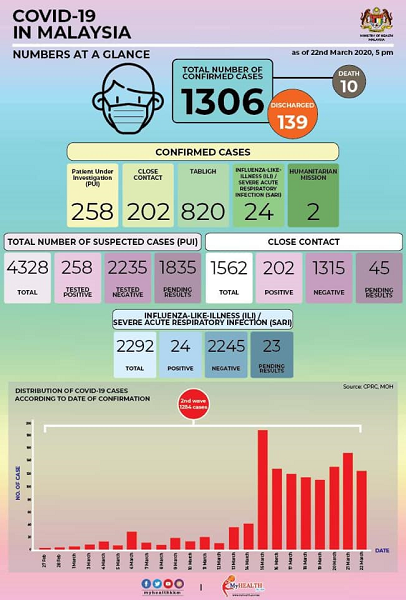 Pecahan kes COVID 19 di Malaysia setakat 22 Mac 2020