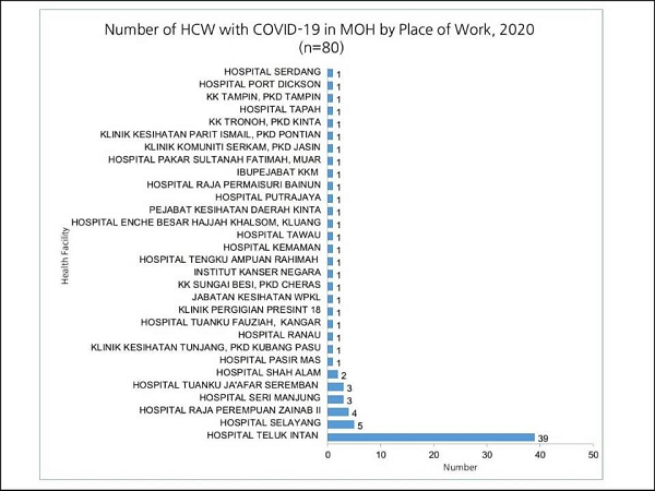 Statistik Kes Positif COVID 19 yang melibatkan kakitangan KKM mengikut tempat kerja