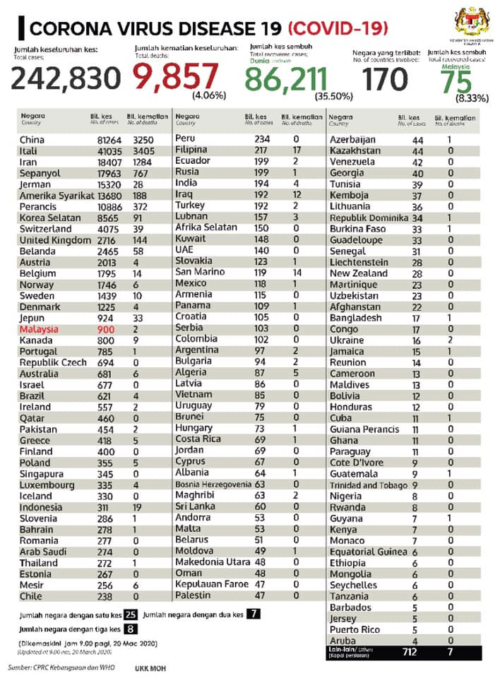 Statistik Terkini COVID 19 di seluruh negara Dikemaskini jam 9.00 pagi 20 Mac 2020