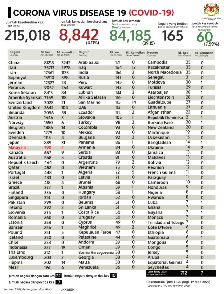 Statistik terkini 19 Mac 2020