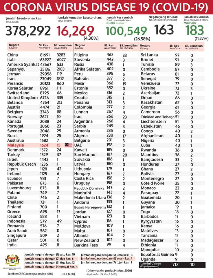 Statistik terkini 24 Mac 2020