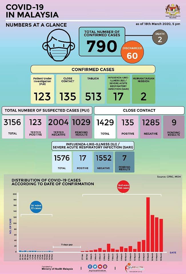 Status Terkini Covid 19 Carta