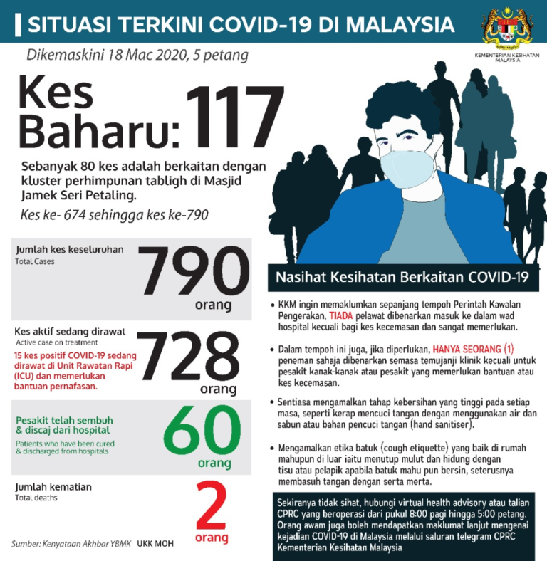 covid19 terkini 18 Mac 2020 1