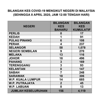 5Kes Positif Mengikut Negeri 8 April 2020 2