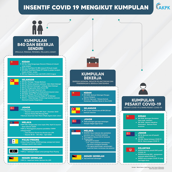 Intensif COVID 19 mengikut kumpulan