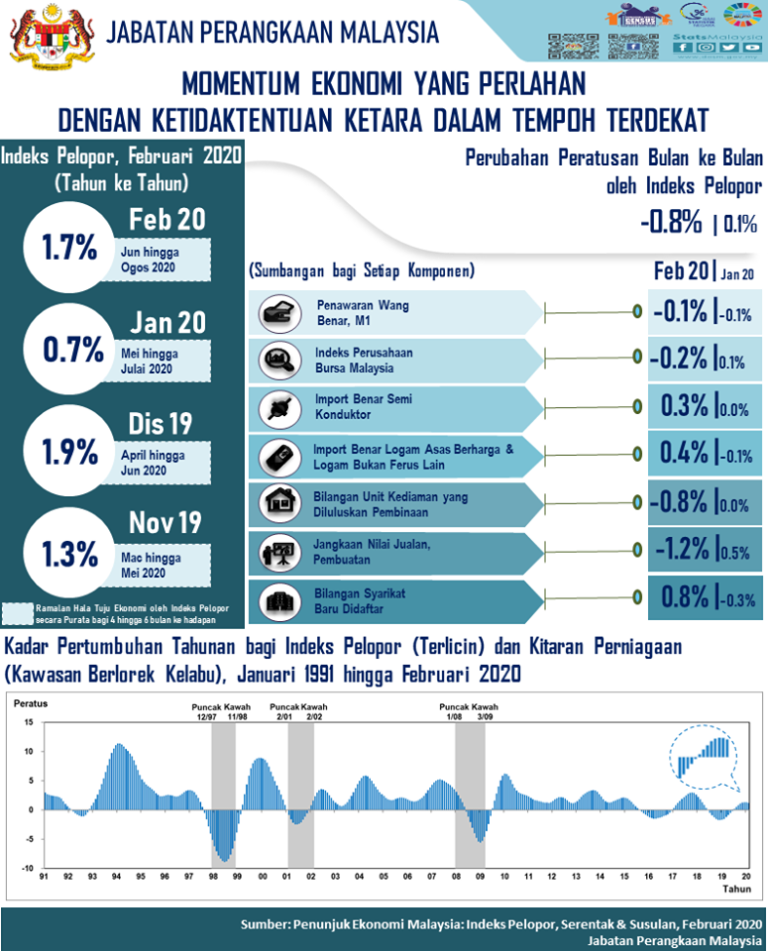 Momentum Ekonomi yang Perlahan