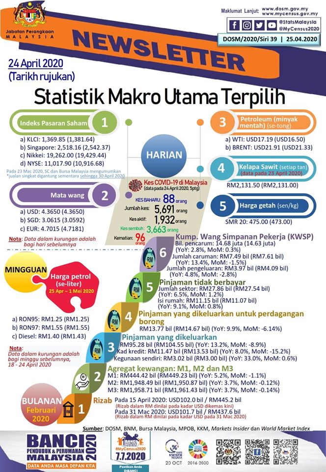 Statistik Makro Utama Terpilih