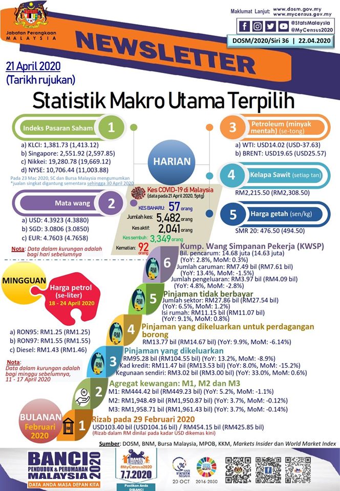 Statistik Makro yang Terpilih