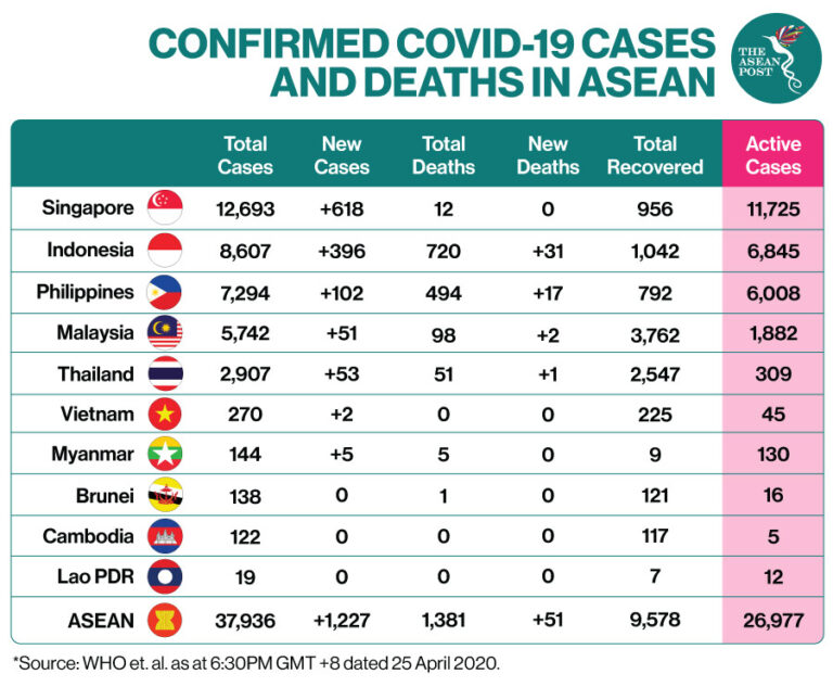 confirmed cases asean