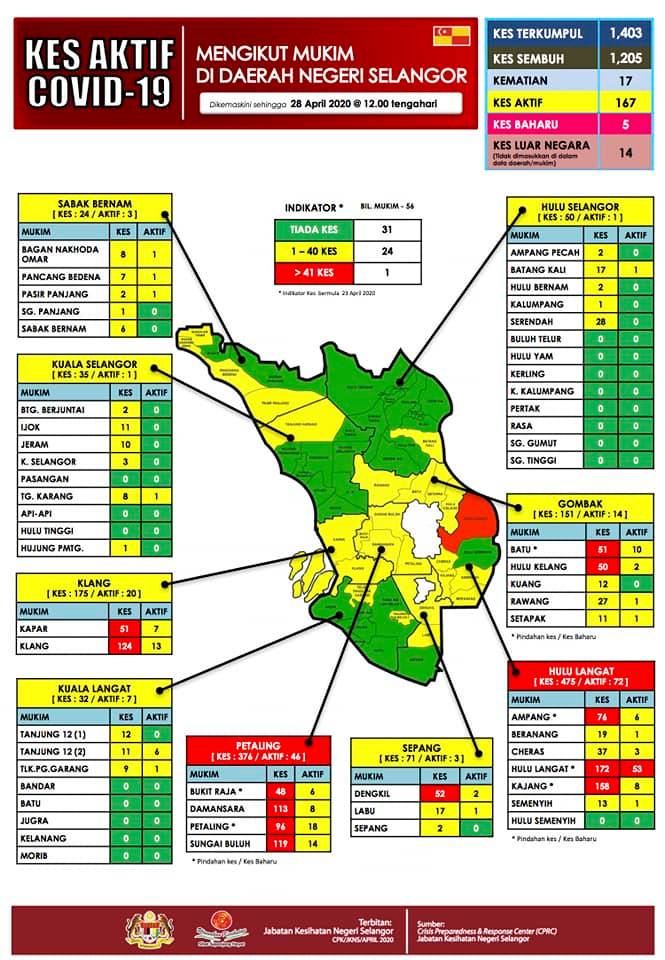 kes aktif covid 19 selangor
