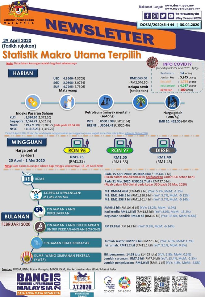 Statistik Makro Utama Terpilih 30 April 2020