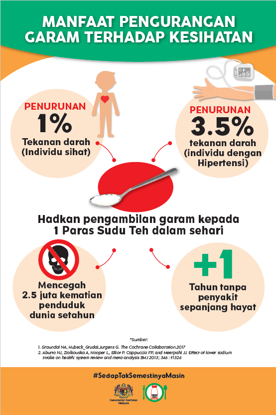 Sekiranya kita mengurangkan pengambilan garam ia dapat