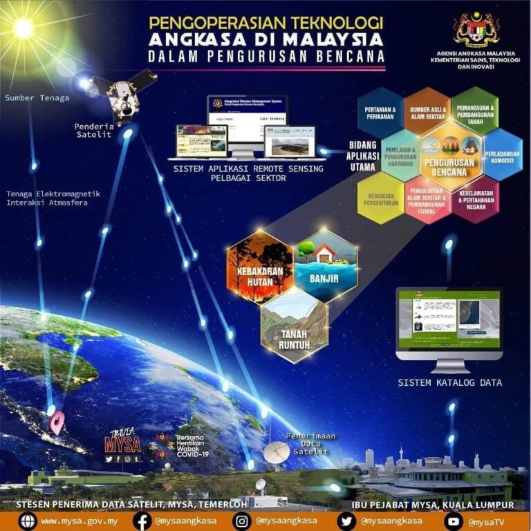 Pengoperasian Teknologi Angkasa di Malaysia dalam Pengurusan Bencana
