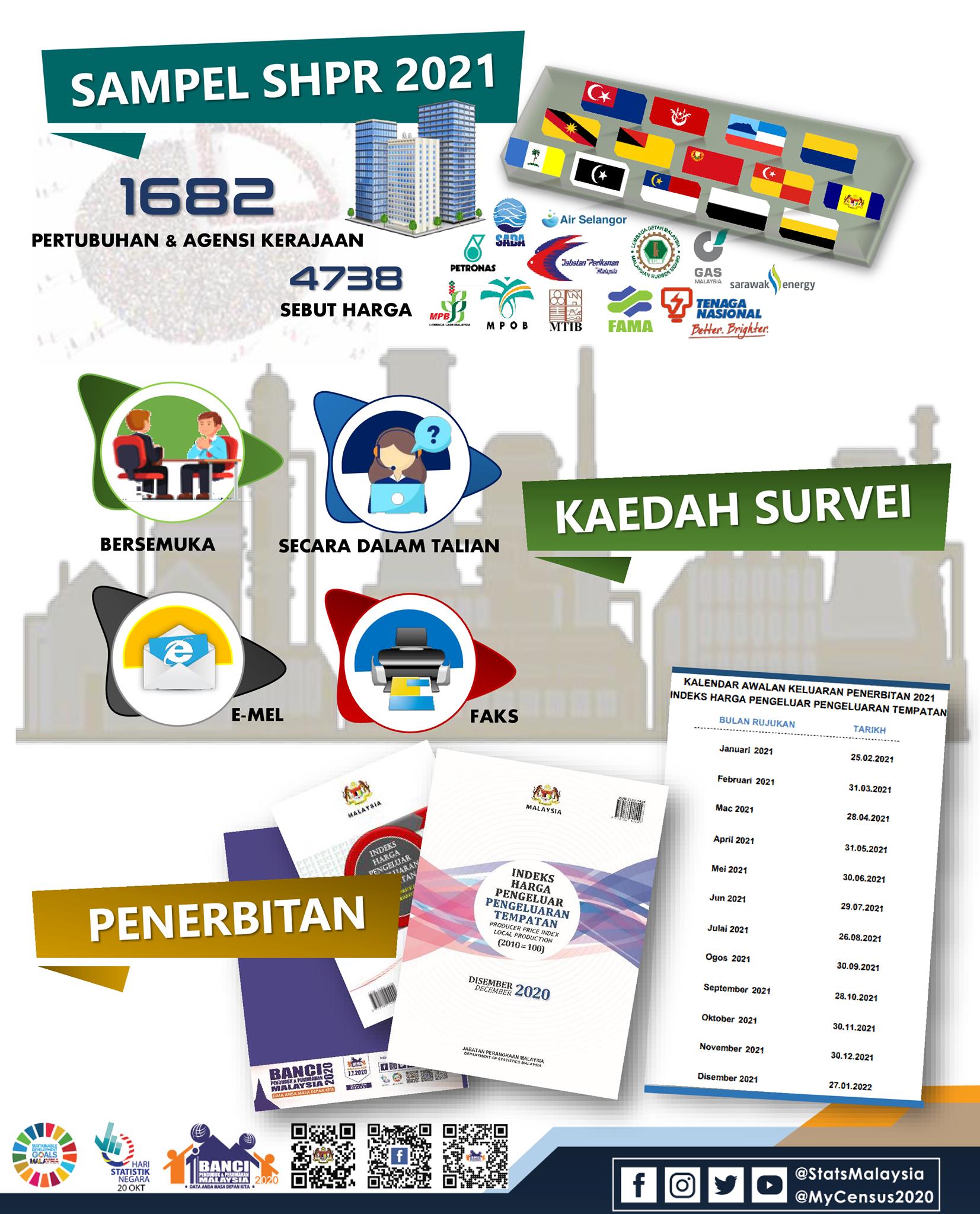 Survei Harga Pengeluar SHPR 2