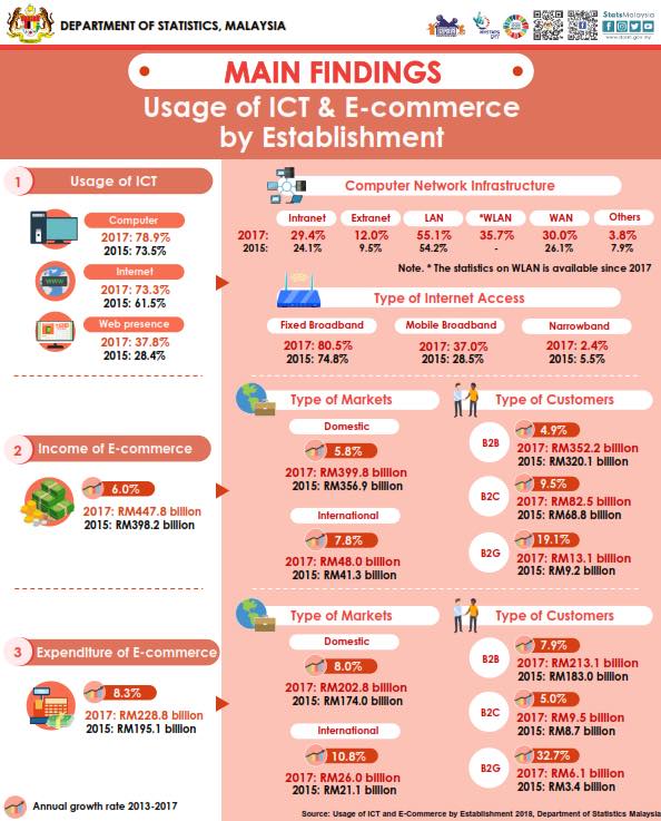 Survey of ICT and e Commerce 2