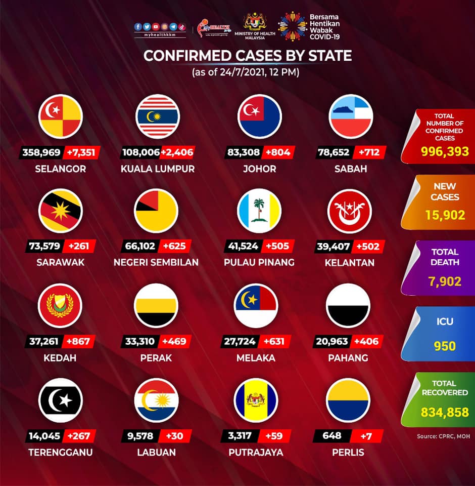 Kes positif 24Julai 2
