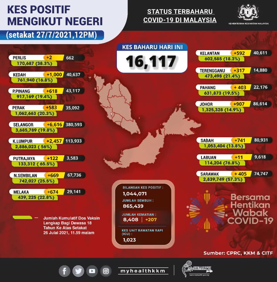 Kes positif 27Julai 1