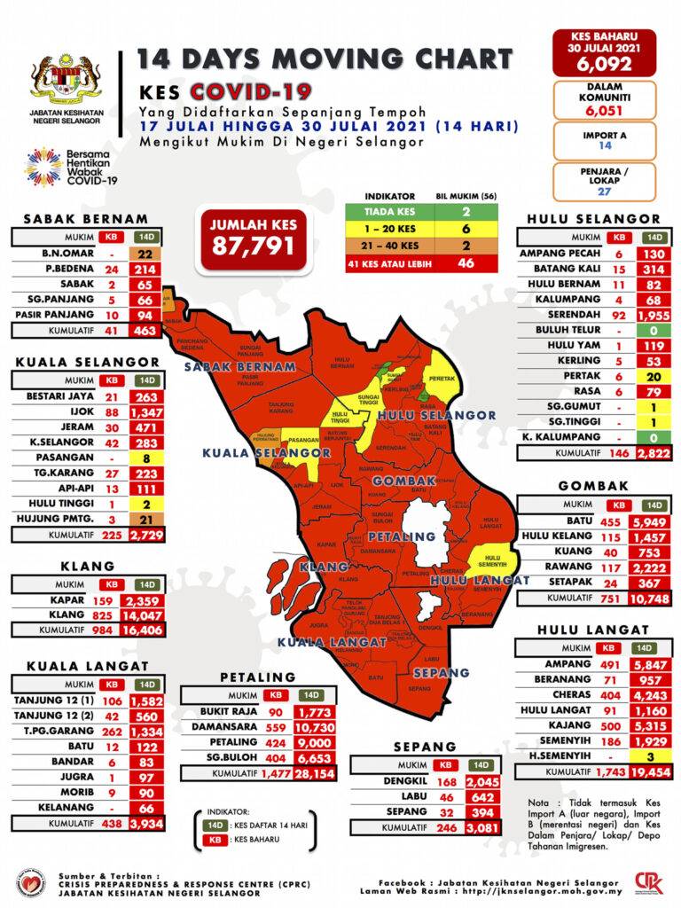 MOVING CHART 14DAYS 30Julai 1