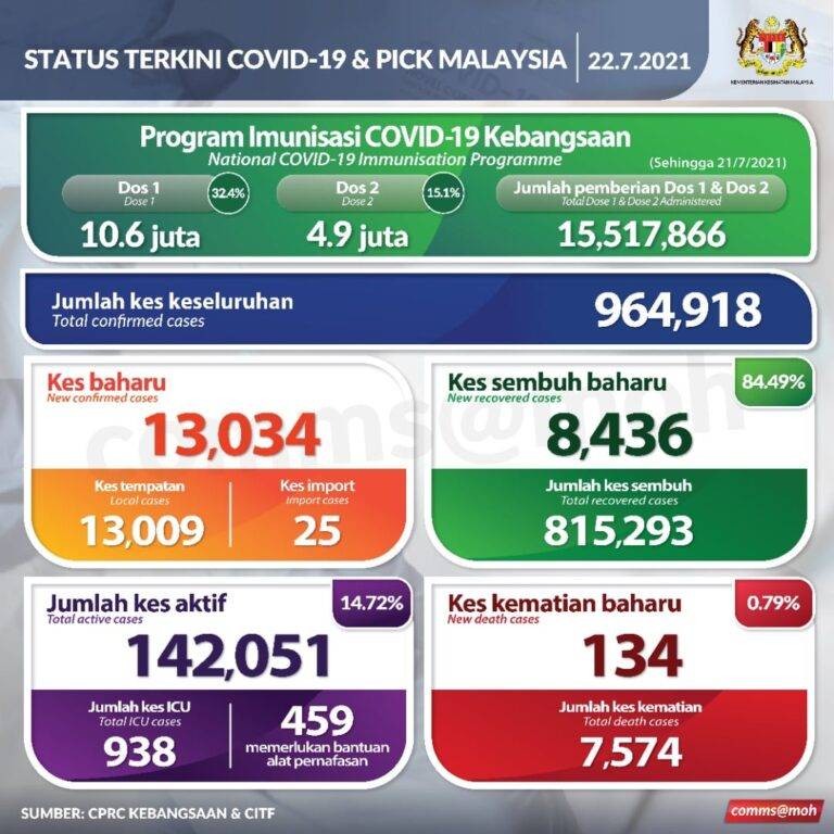 Status Terkini COVID19 22 Julai 2021
