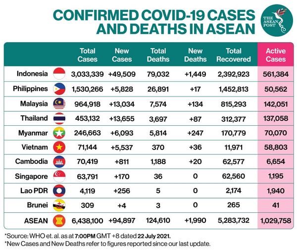 cases in Asean 22 Jul