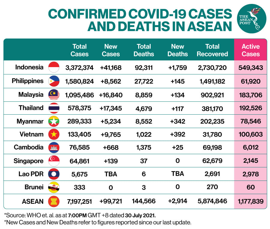 cases in Asean 30Julai