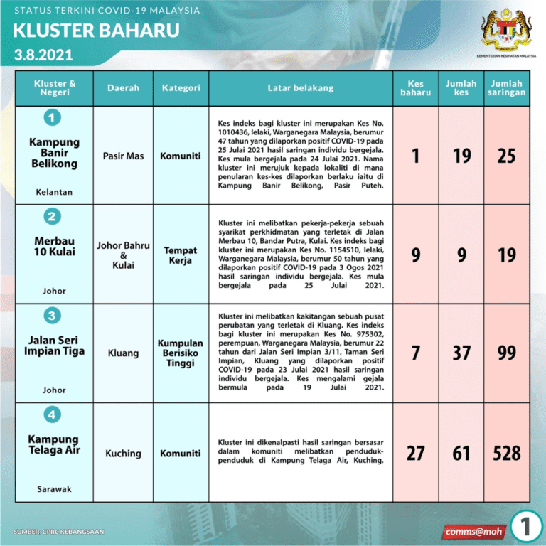 1Kluster Baharu 3Ogos