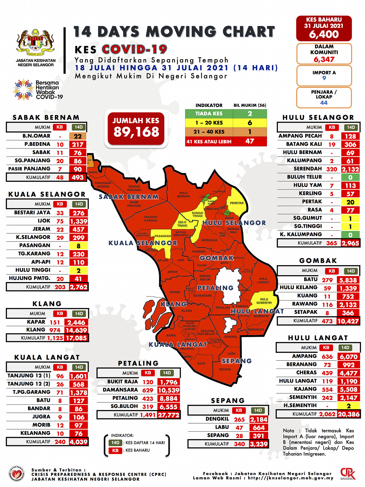 1MOVING CHART 14DAYS 31Julai