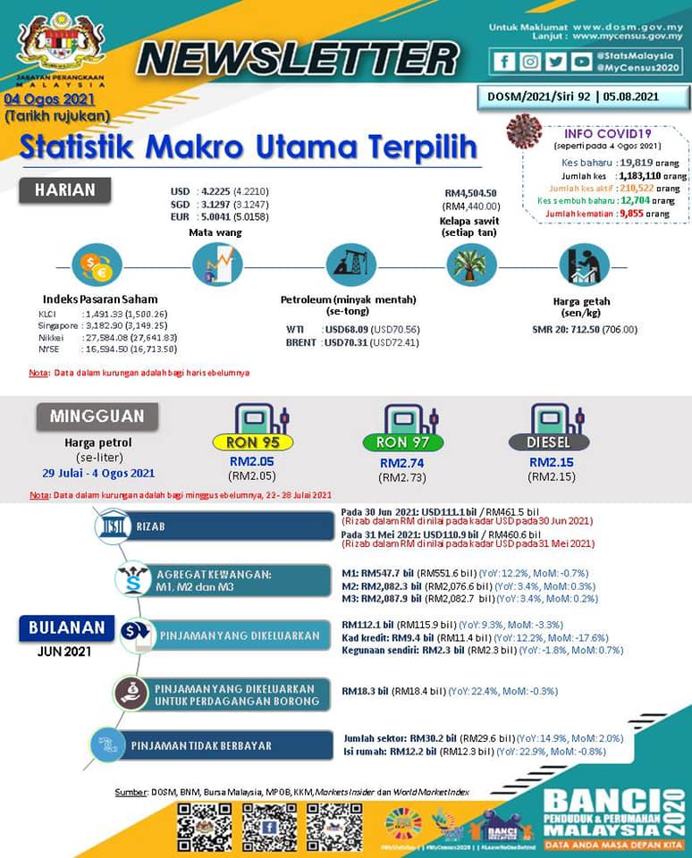 Buletin Statistik Makro Utama Terpilih Siri 92 2021