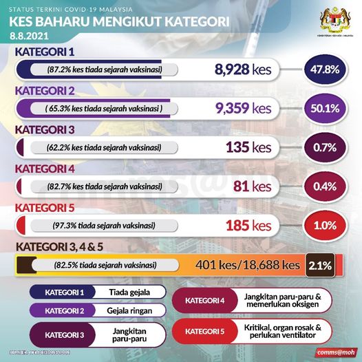 Kes Baharu mengikut Kategori 8Ogos
