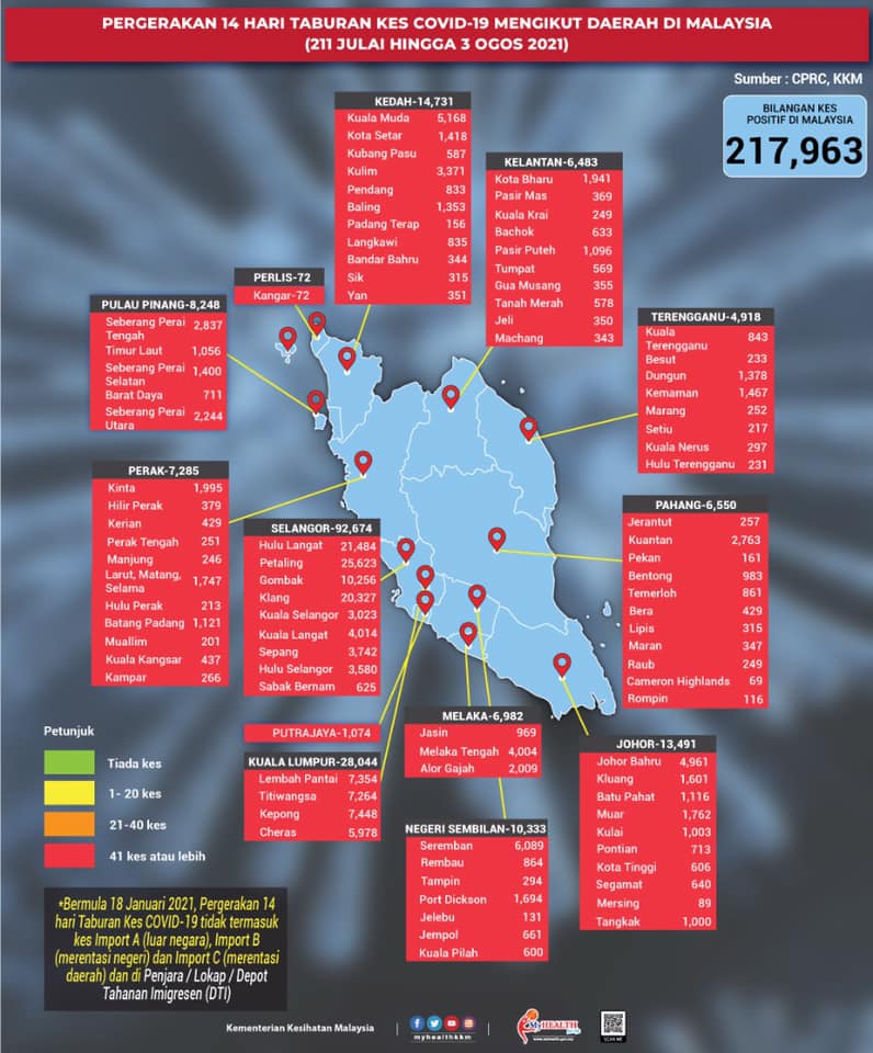 Pergerakan 14 hari 3Ogos 1