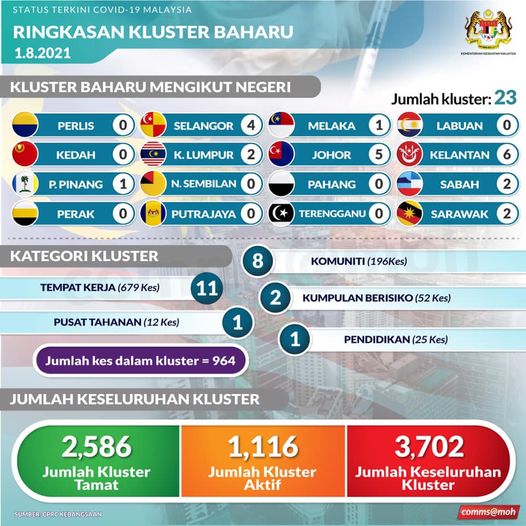 Ringkasan kluster baharu 1Ogos