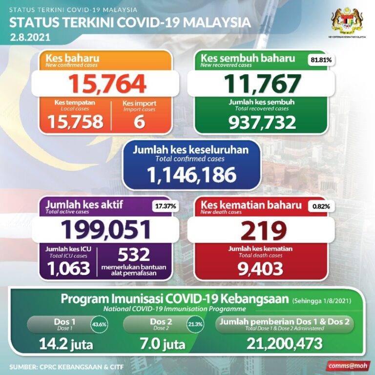 Status Terkini COVID19 2 Ogos 2021