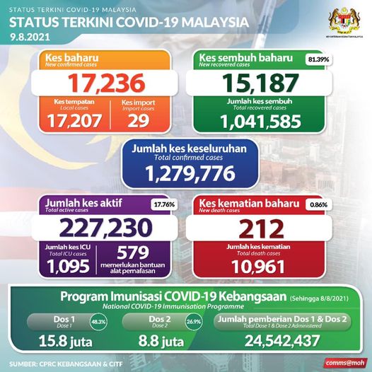 Status Terkini COVID19 9 Ogos 2021