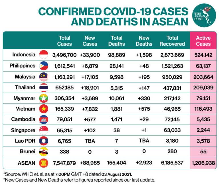 cases in Asean 3Ogos