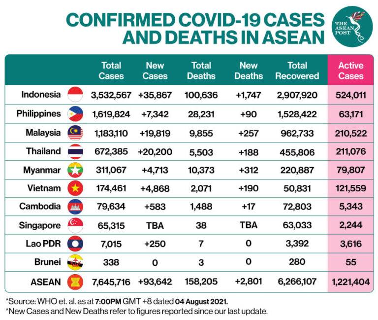 cases in Asean 4Ogos