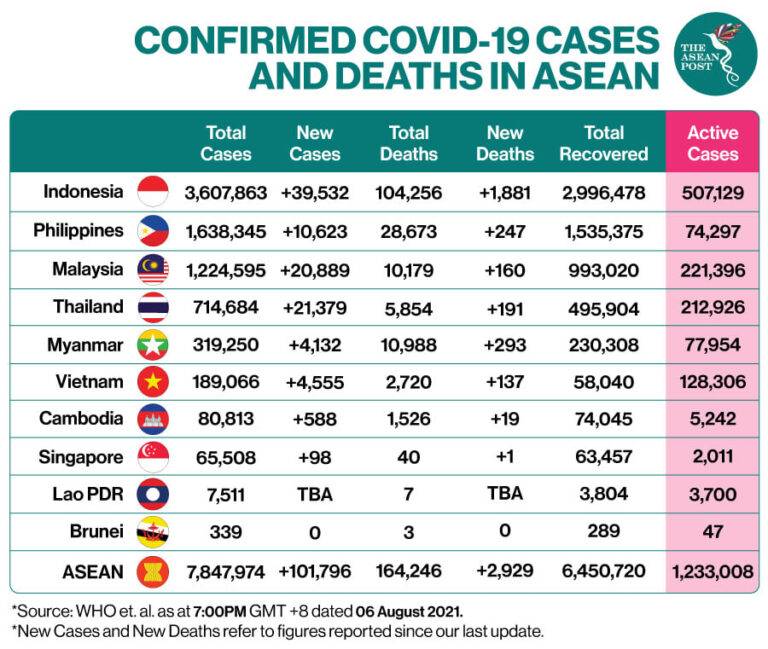 cases in Asean 6Ogos