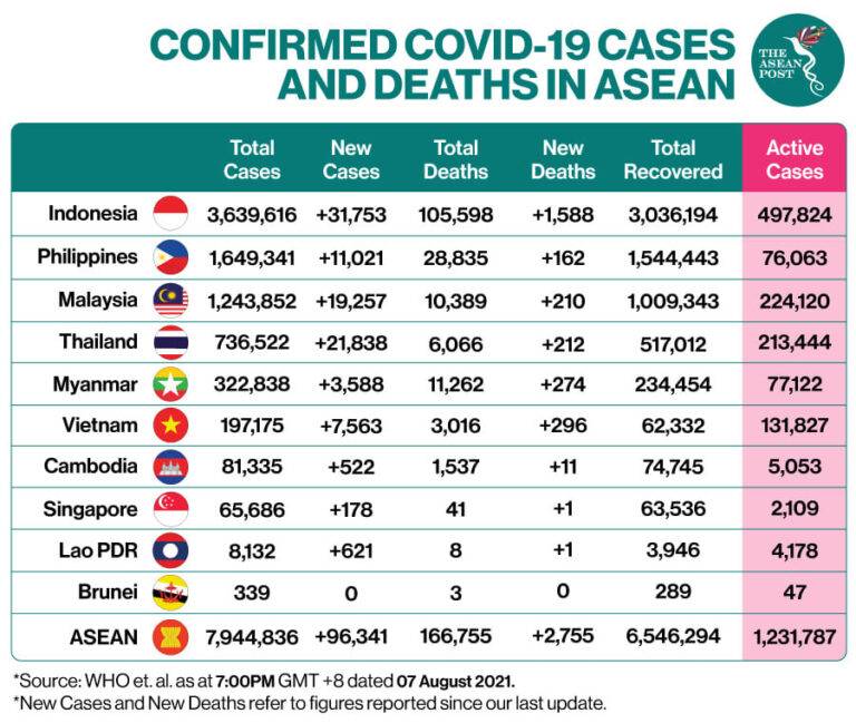 cases in Asean 7 Ogos