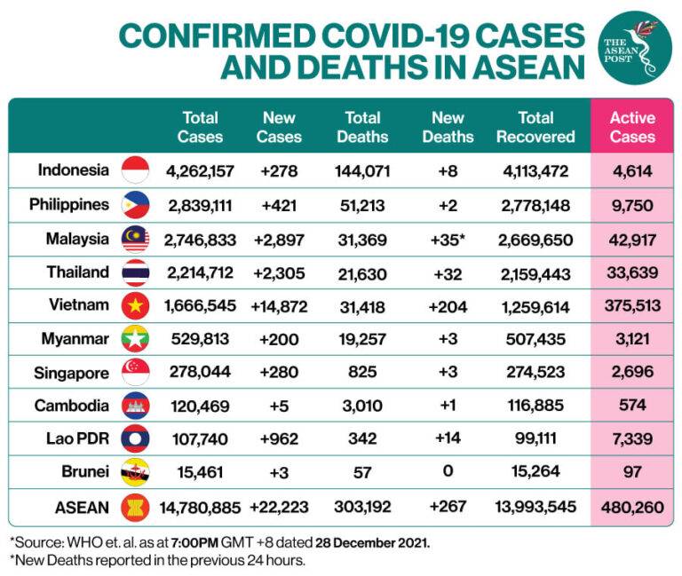 Cases in Asean 28Dis