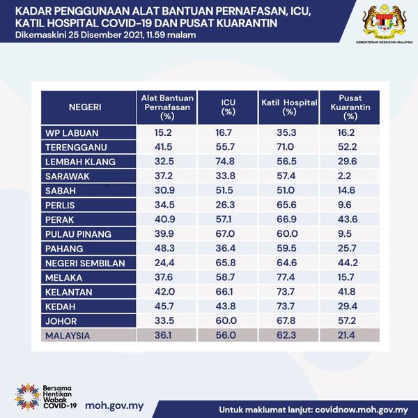 Kadar penggunaan alat bantuan pernafasan ICU katil hospital COVID 19 dan pusat kuarantin setakat 25 Disember 2021