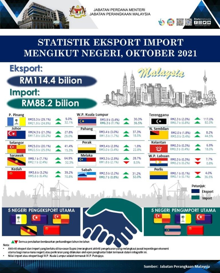 Statistik Eksport Import mengikut Negeri Oktober 2021