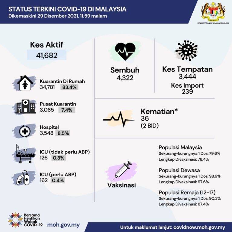 Status COVID 19 di Malaysia setakat 29 Disember 2021
