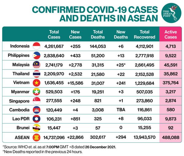 cases Asean 26Dec