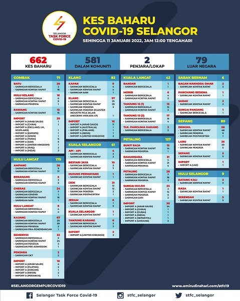 Kes Baharu COVID 19 di Selangor 11 Januari 2022