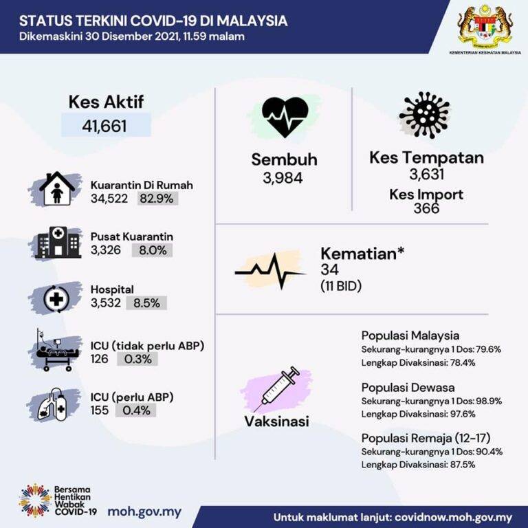 Status COVID 19 di Malaysia setakat 30 Disember 2021