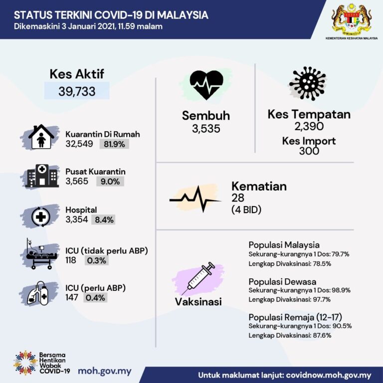 Status COVID 19 di Malaysia setakat 3 Januari 2022