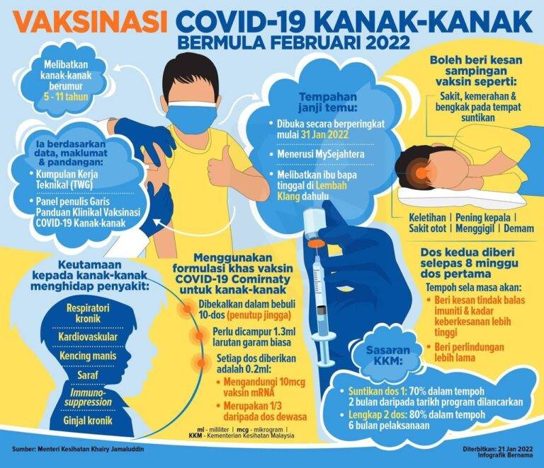 Vaksinasi COVID 19 Kanak Kanak Bermula Februari 2022