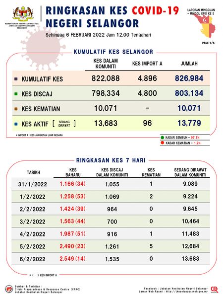 1Ringkasan kes COVID 19 Negeri Selangor sehingga 6 Februari 2022
